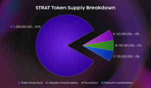 Read more about the article Stratis Shifts Focus to Ethereum With Upcoming StratisEVM Launch