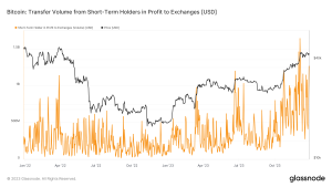 Read more about the article Over $1.2 billion in Bitcoin profits cashed out by short-term holders