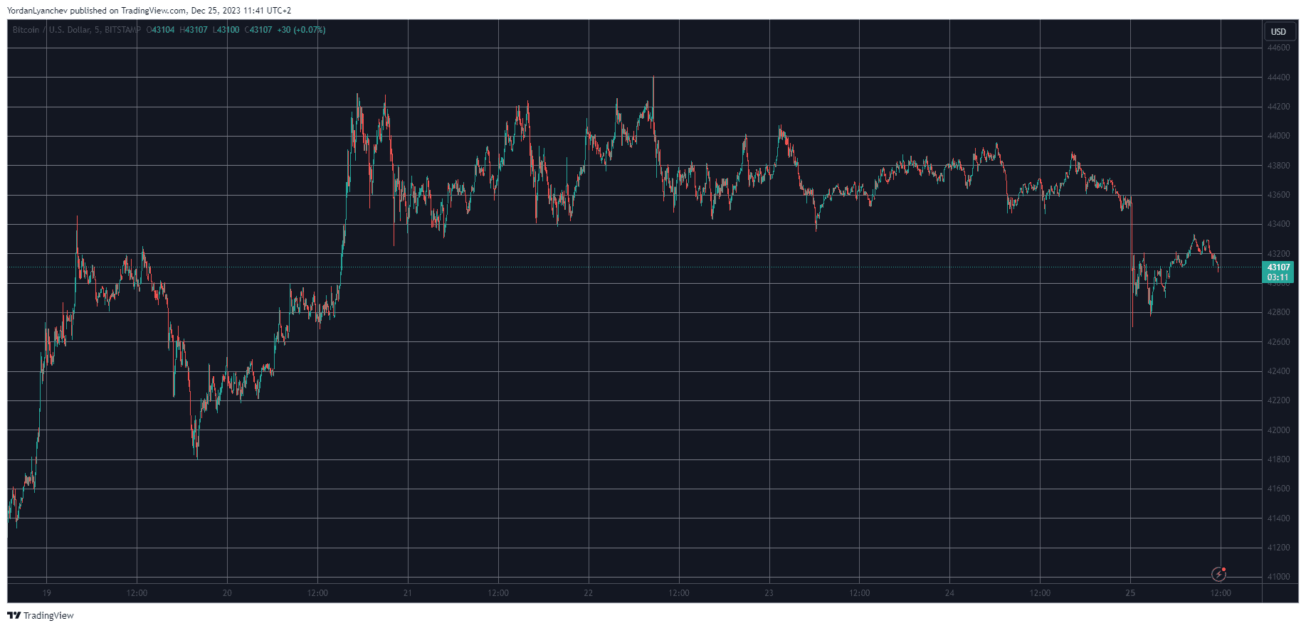 These Are This Week’s Top Performers as Bitcoin Price Defends K (Market Watch)