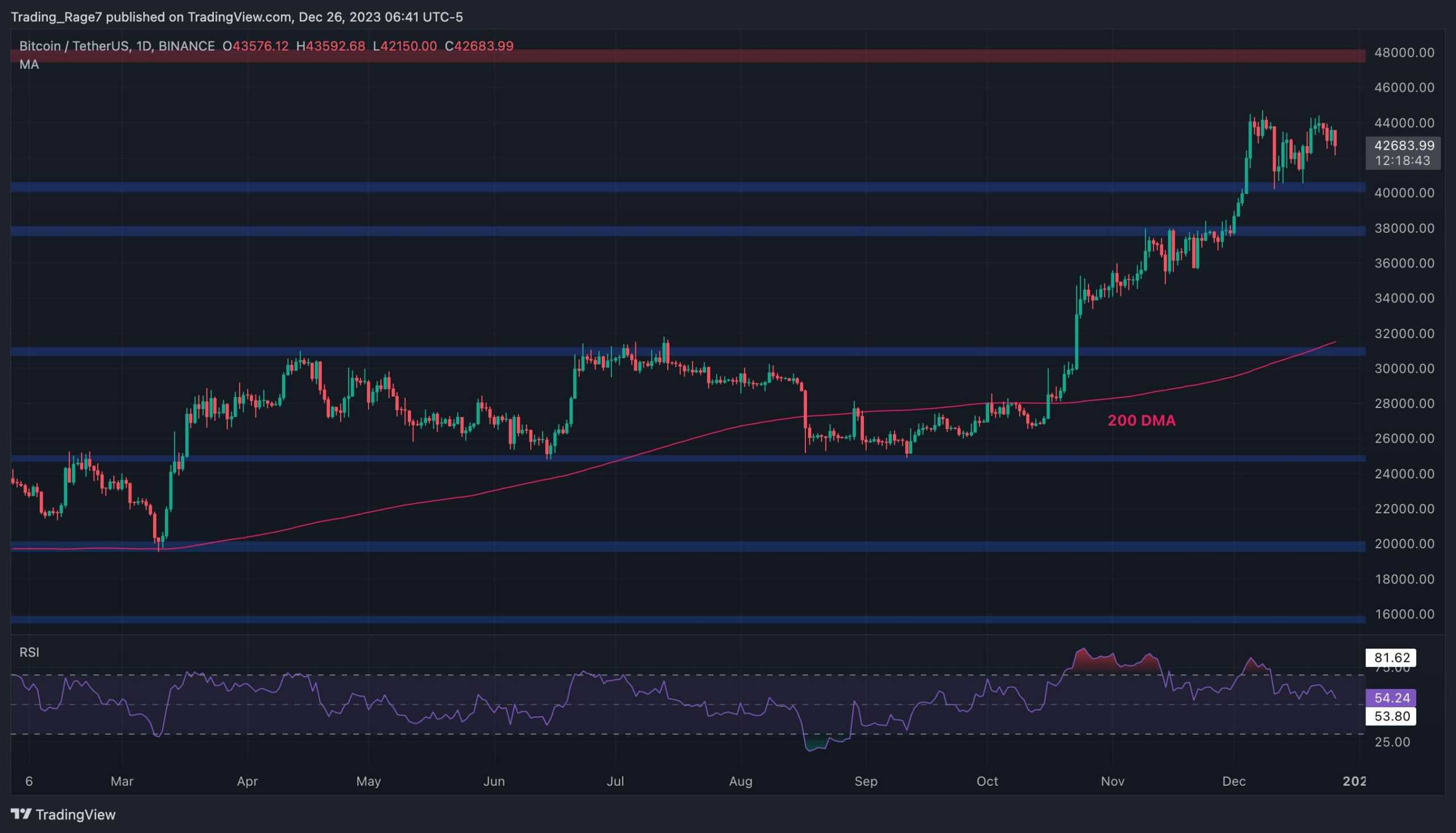 You are currently viewing Short-Term Consolidation or Signs of Bearish Momentum at $43K? (Bitcoin Price Analysis)