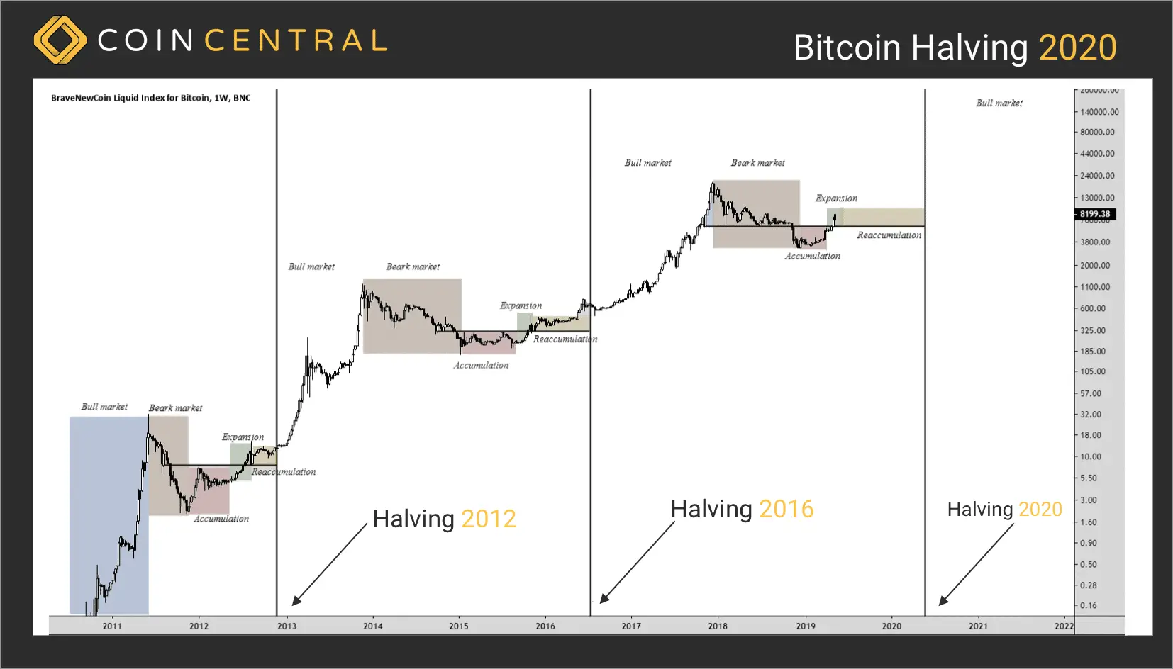 Read more about the article When is the Next Bitcoin Bull Run? (Always Updated)