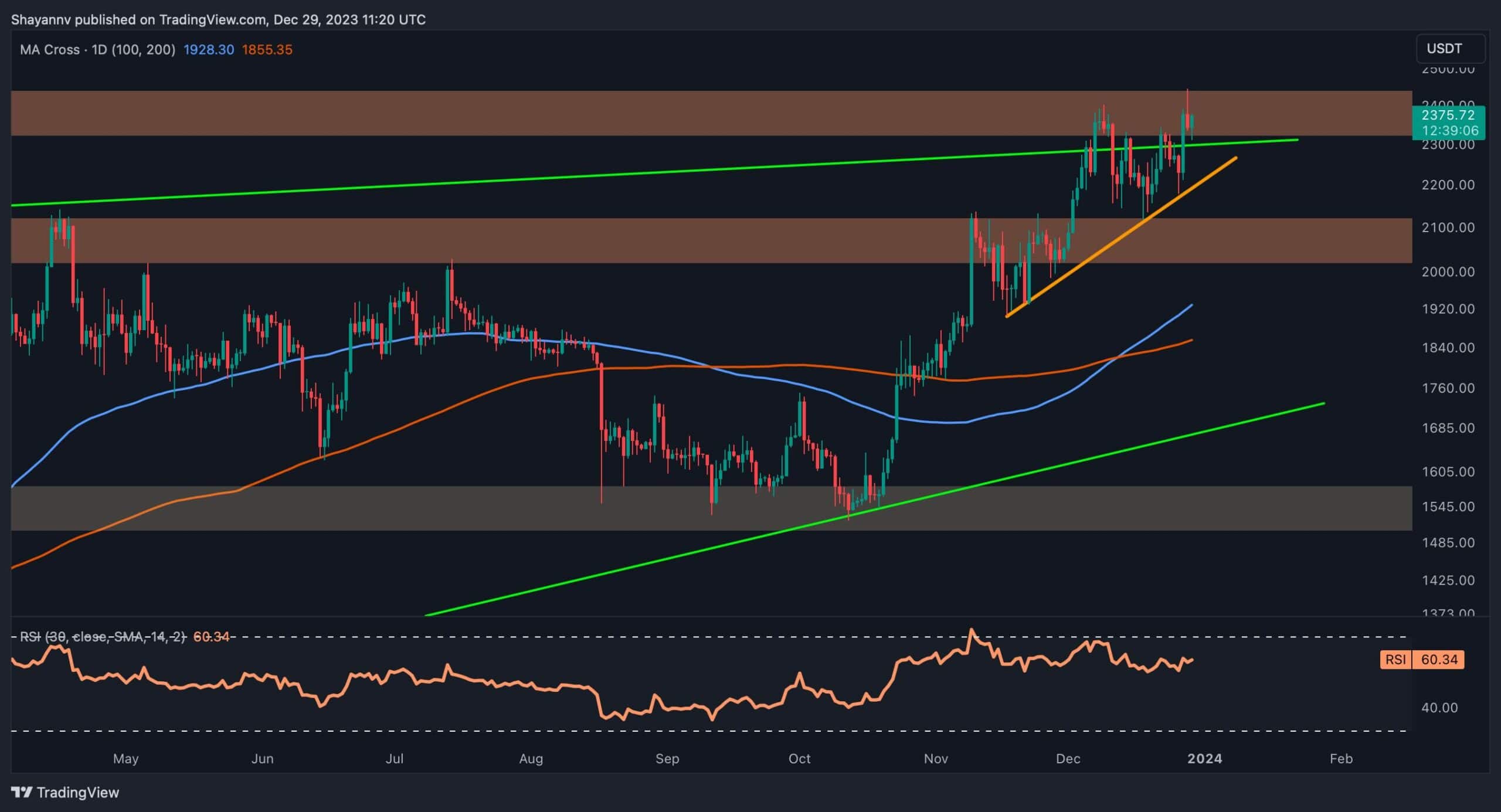 You are currently viewing ETH Stopped at $2.4K as Bears Push for a Correction (Ethereum Price Analysis)