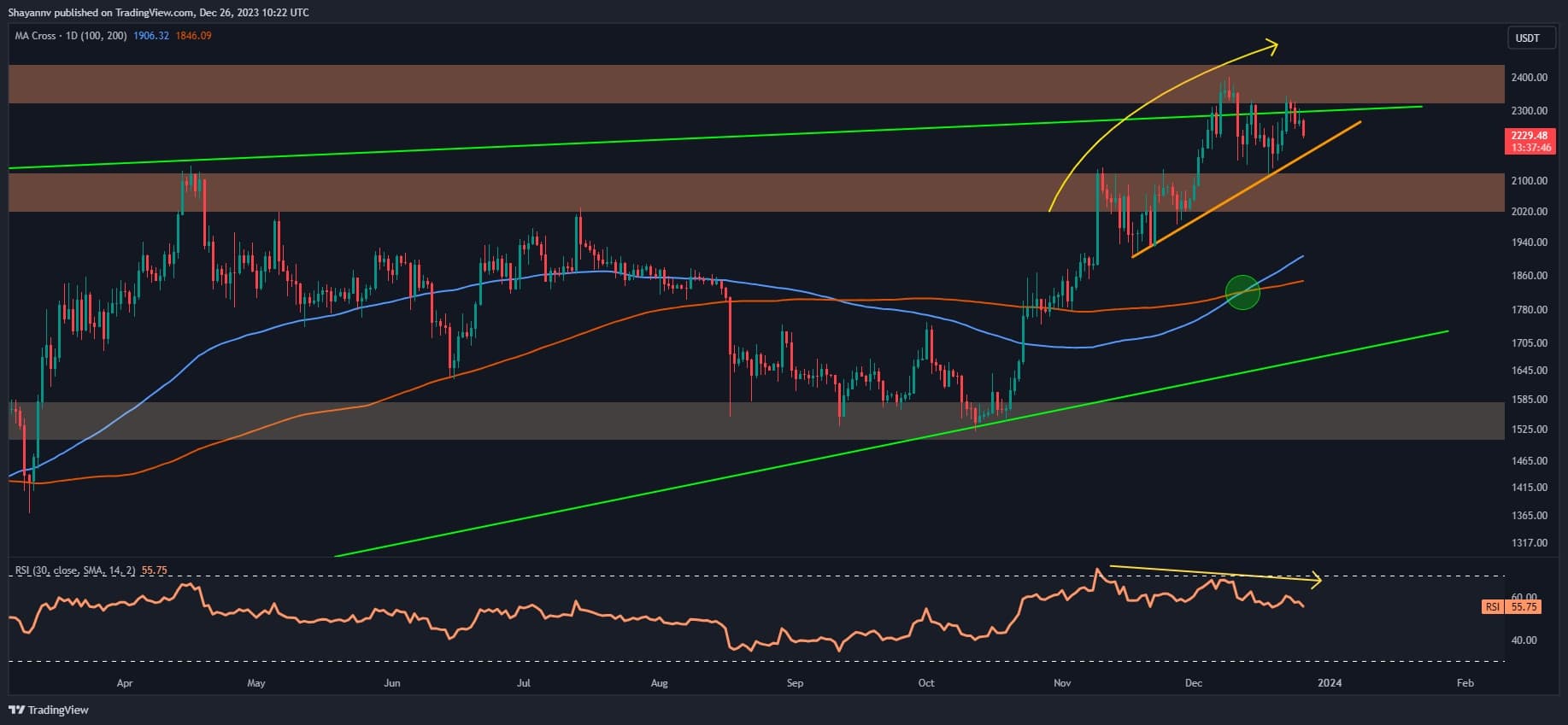 Worrying Pattern Signals Potential Dump in ETH: What to Expect? (Ethereum Price Analysis)