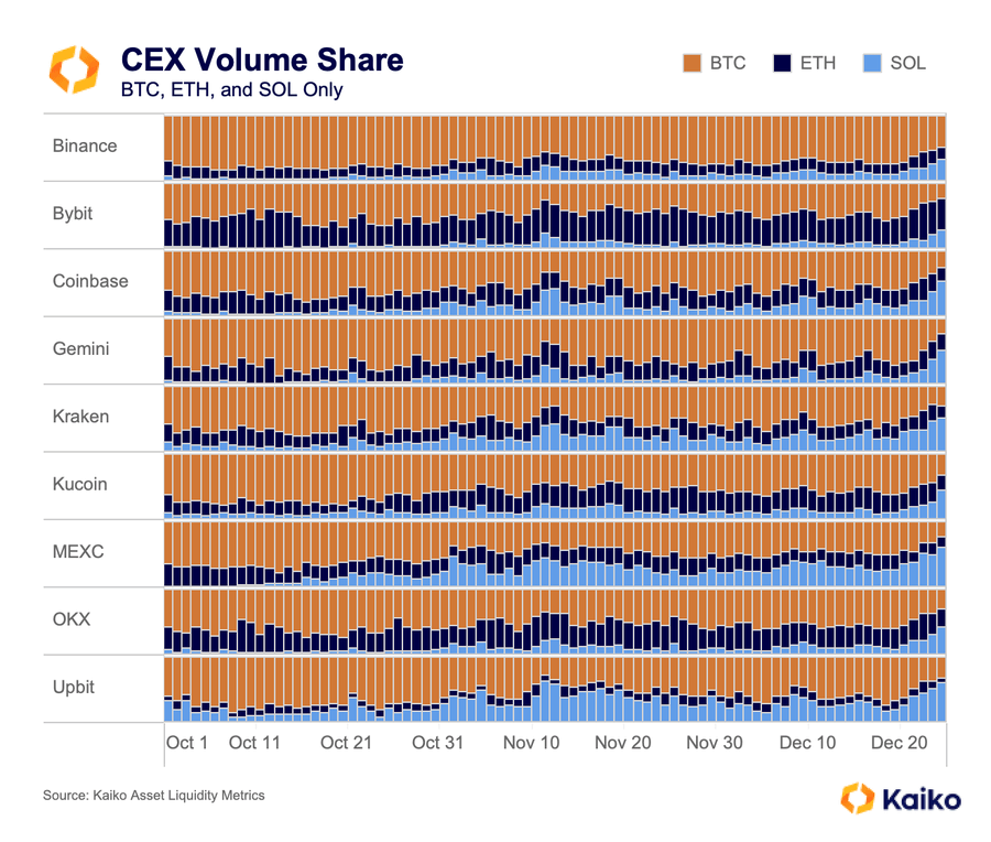 Solana surpasses Bitcoin and Ethereum in weekend trading volume