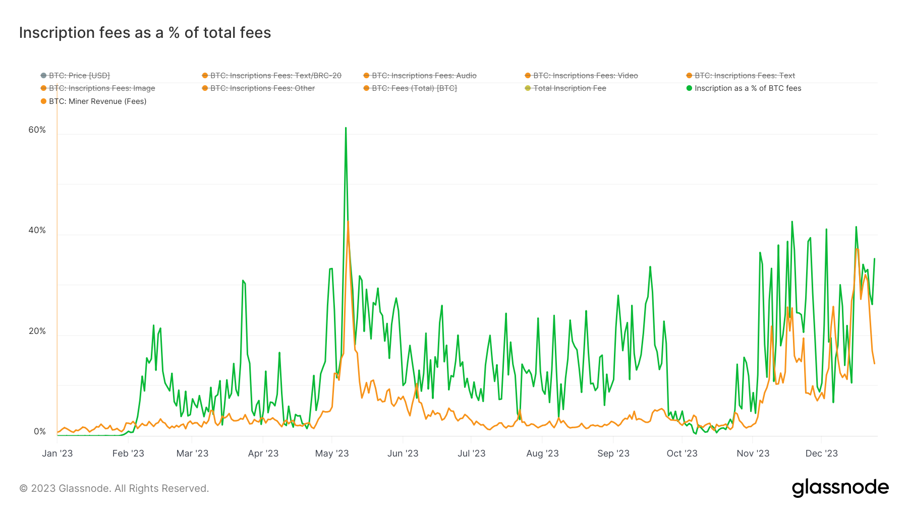 You are currently viewing Miners see increased revenue stream from inscriptions