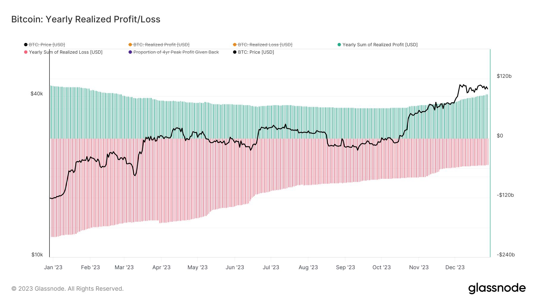 You are currently viewing Bitcoin’s volatile year yields $90 billion in profits amidst $53 billion in losses