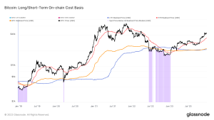 Read more about the article Short-Term Holder Realized Price soars past $35,000