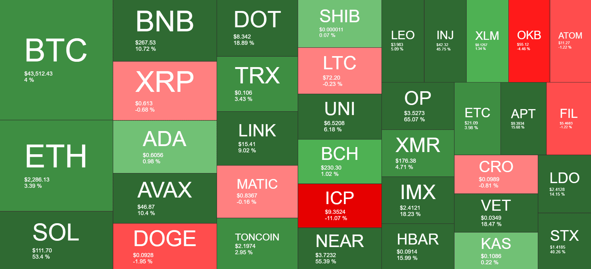 You are currently viewing Solana Soars Past $100 With 17% Surge, Bitcoin Sluggish Beneath $44K (Weekend Watch)