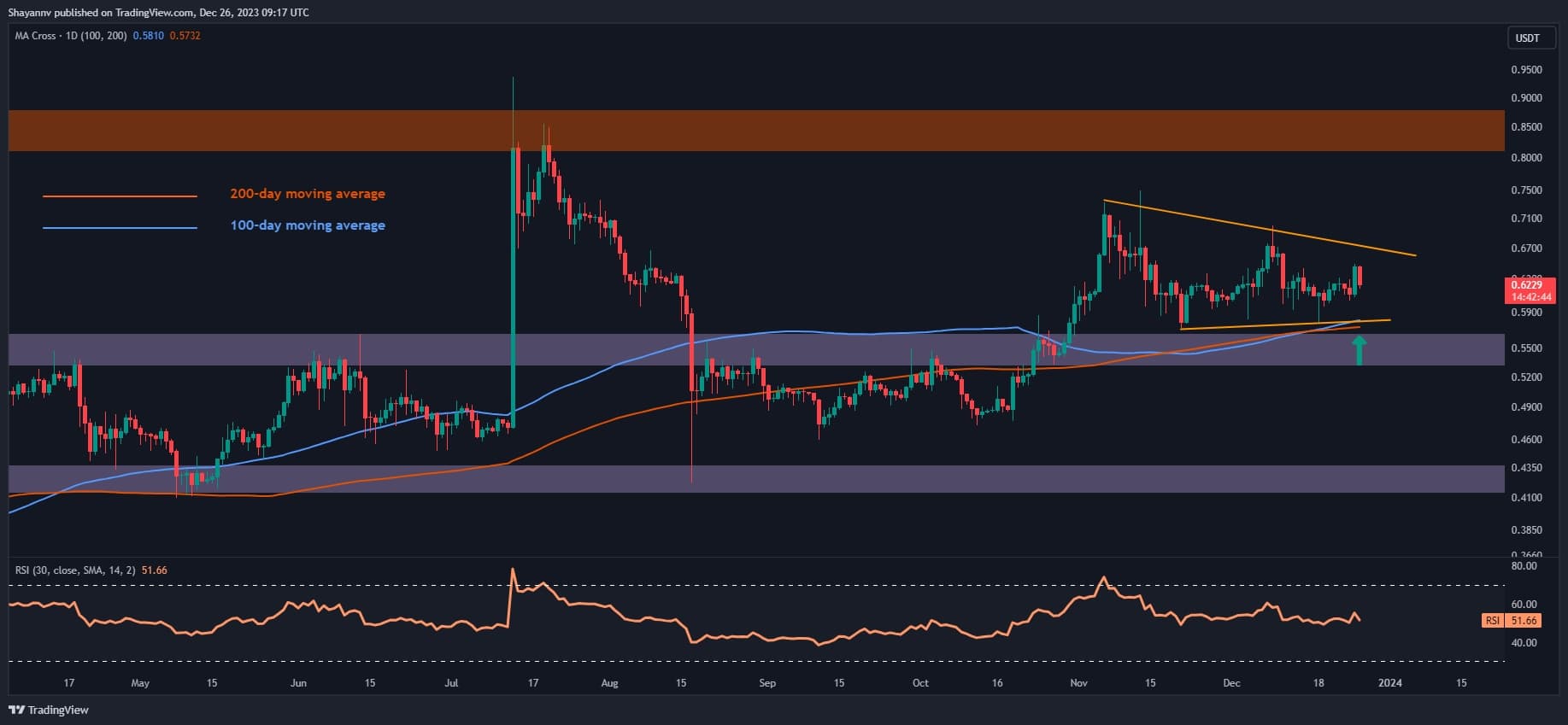 XRP Conitnues Consolidation as Major Move Seems Imminent, but Which Way? (Ripple Price Analysis)