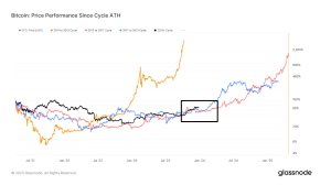 Read more about the article Current Bitcoin cycle outpaces previous market trends while cautiously eyeing historical retracement risks