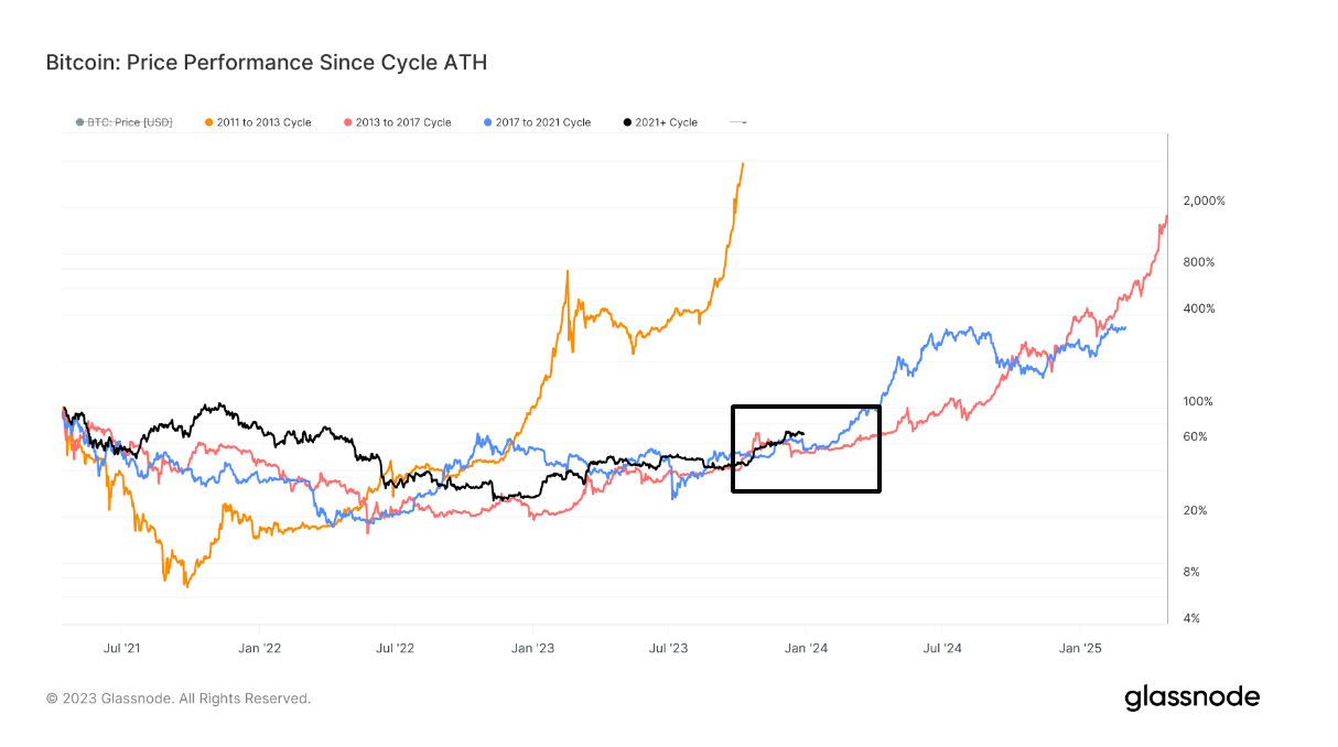 Current Bitcoin cycle outpaces previous market trends while cautiously eyeing historical retracement risks