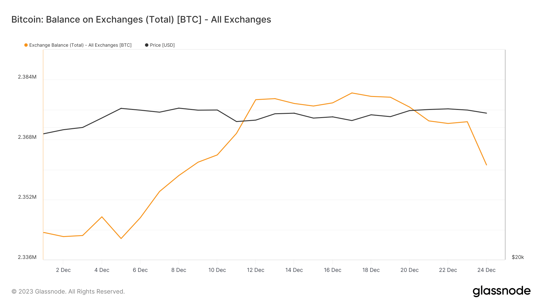 December sees investors pulling Bitcoin off exchanges