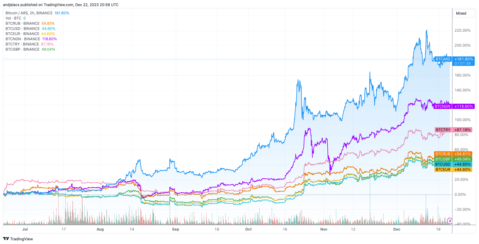 Troubled economies turn to Bitcoin, sparking rally in local trading pairs