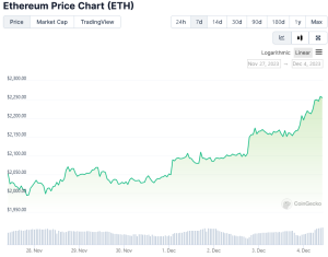 Ethereum ETH Price Skyrockets Past ,200, Next Stop 00?