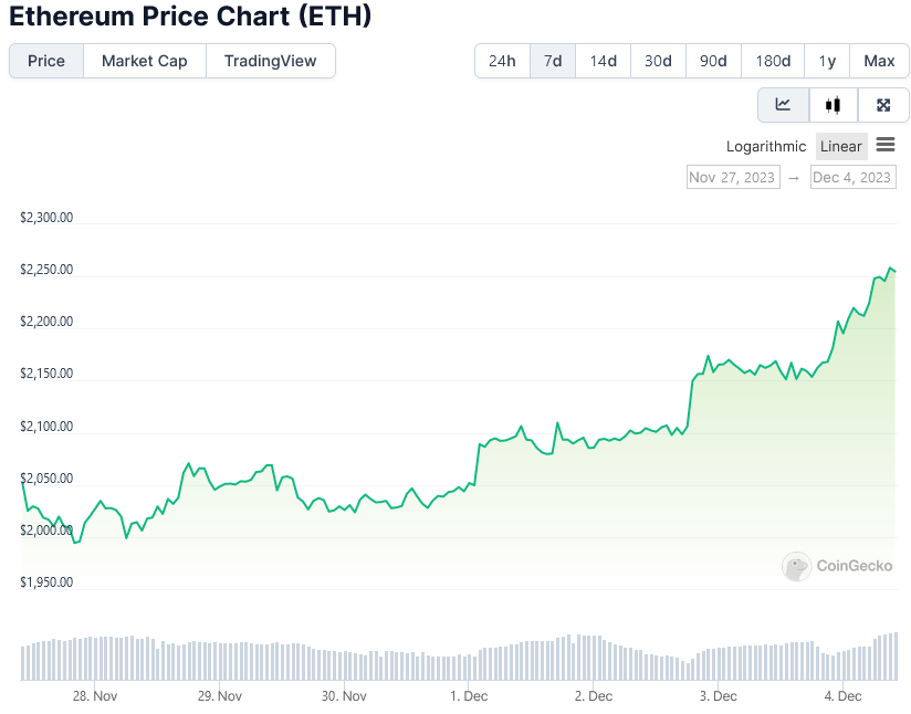 You are currently viewing Ethereum ETH Price Skyrockets Past $2,200, Next Stop $3500?