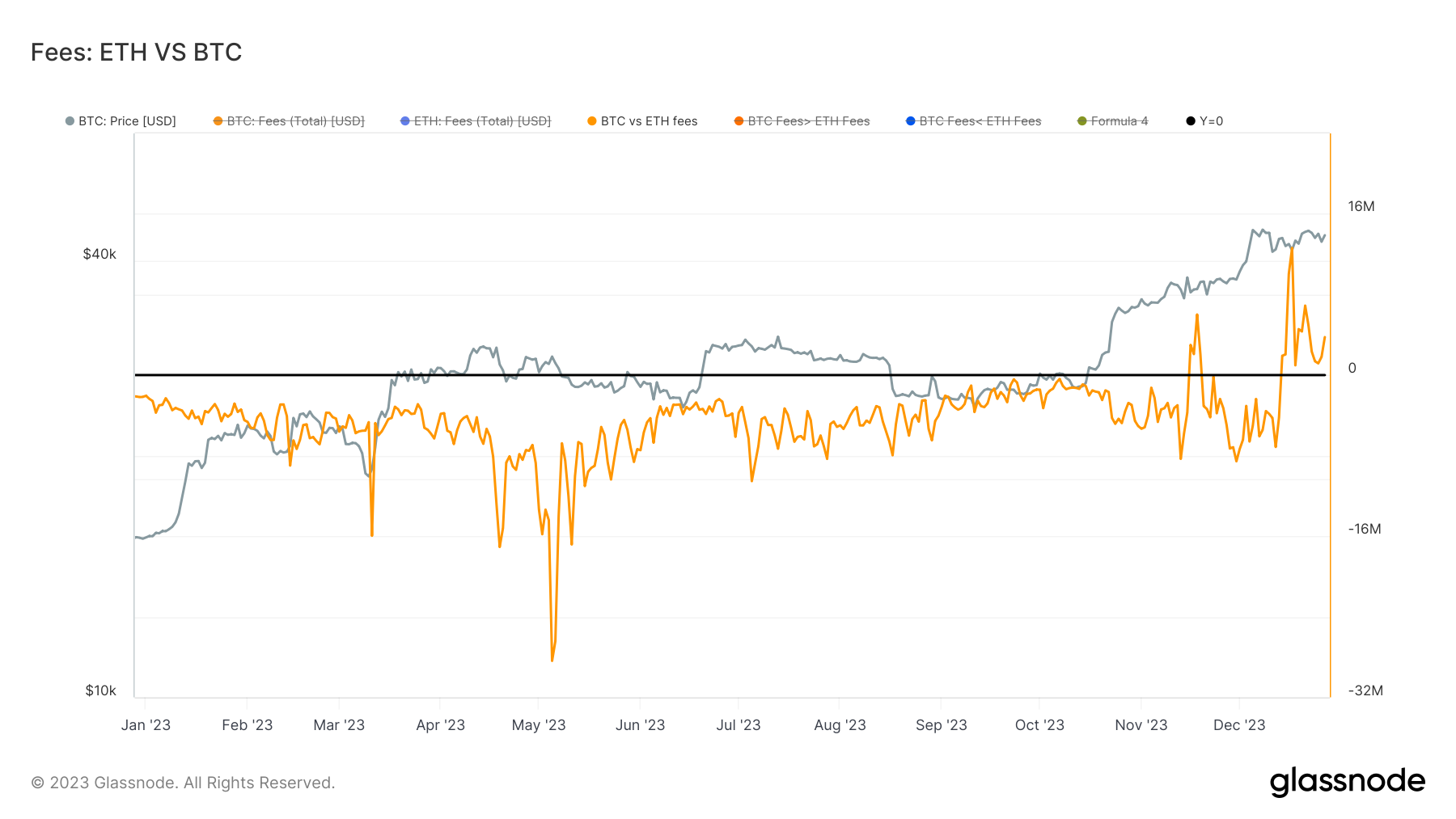 A fortnight of dominance as Bitcoin fees continue to surpass Ethereum