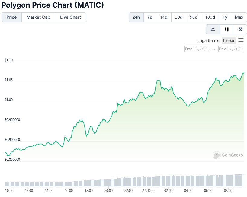 Read more about the article Polygon’s MATIC Breaks $1 as Whales Accumulate: Where Next?