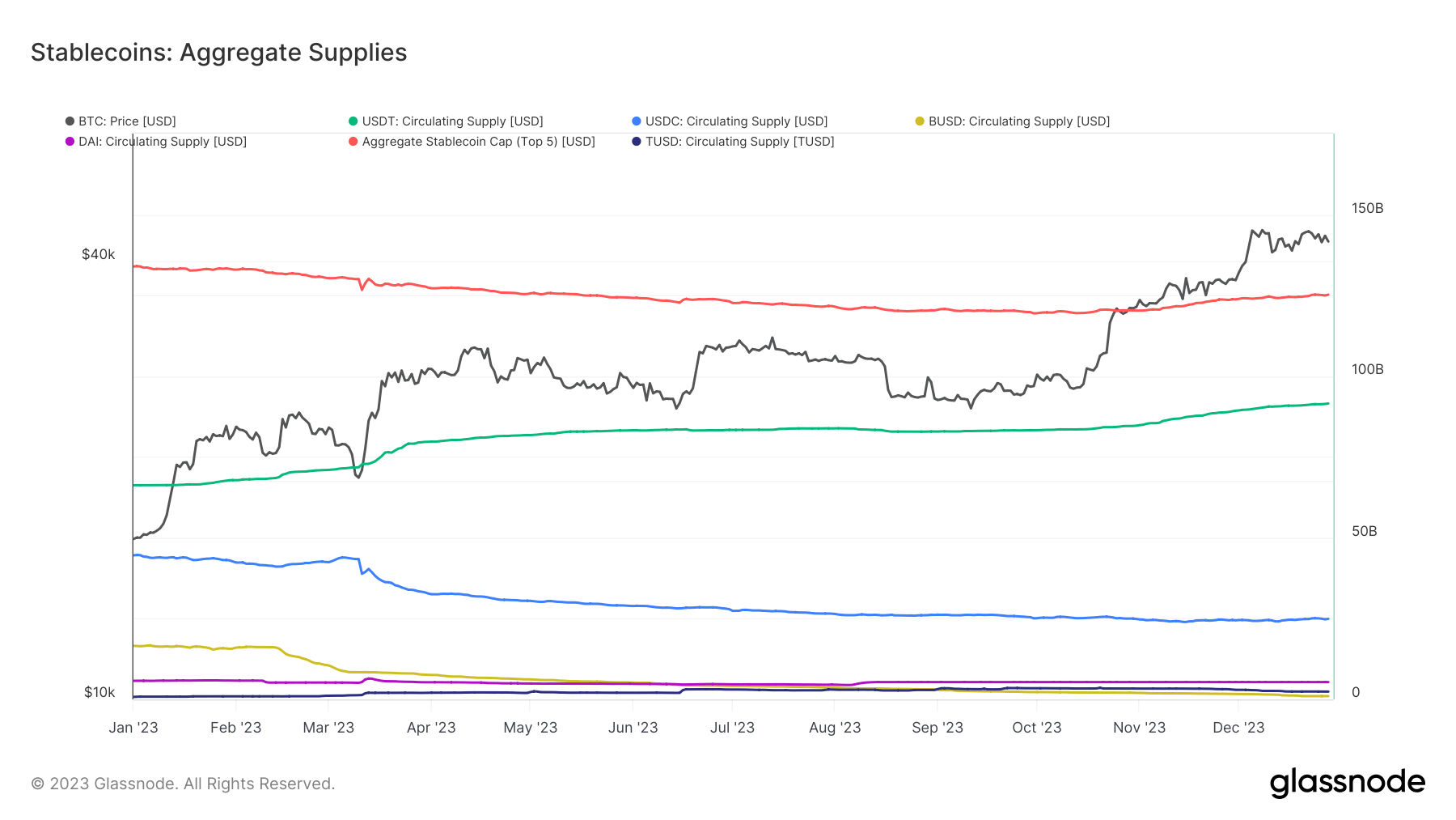 End-of-year stablecoin cap rally mirrors Bitcoin’s price uptick