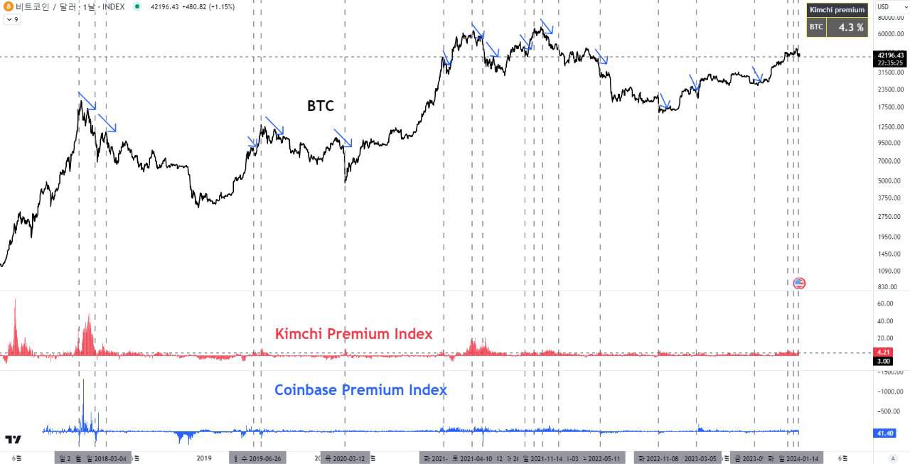 You are currently viewing Korean ‘Kimchi’ and Coinbase Premiums Indicate Possible Bitcoin Correction