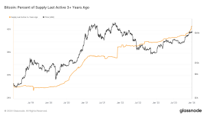 Bitcoin investors show staying power with 43% of supply untouched for over three years