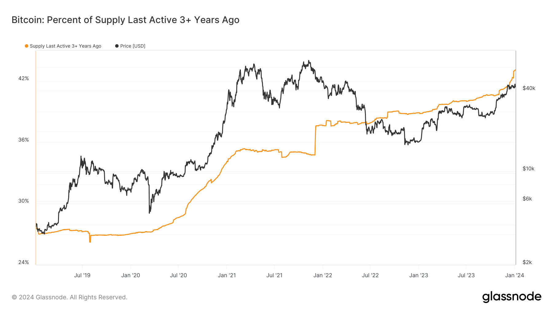 You are currently viewing Bitcoin investors show staying power with 43% of supply untouched for over three years