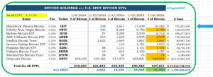 Read more about the article Bitcoin now second largest commodity ETF asset class in US, ahead of Silver