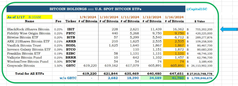 You are currently viewing Bitcoin now second largest commodity ETF asset class in US, ahead of Silver