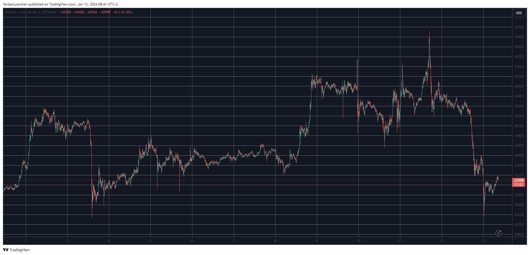 You are currently viewing ETF Hype Over? Bitcoin (BTC) Price Dumped to 2024 Lows of $41.5K (Weekend Watch)