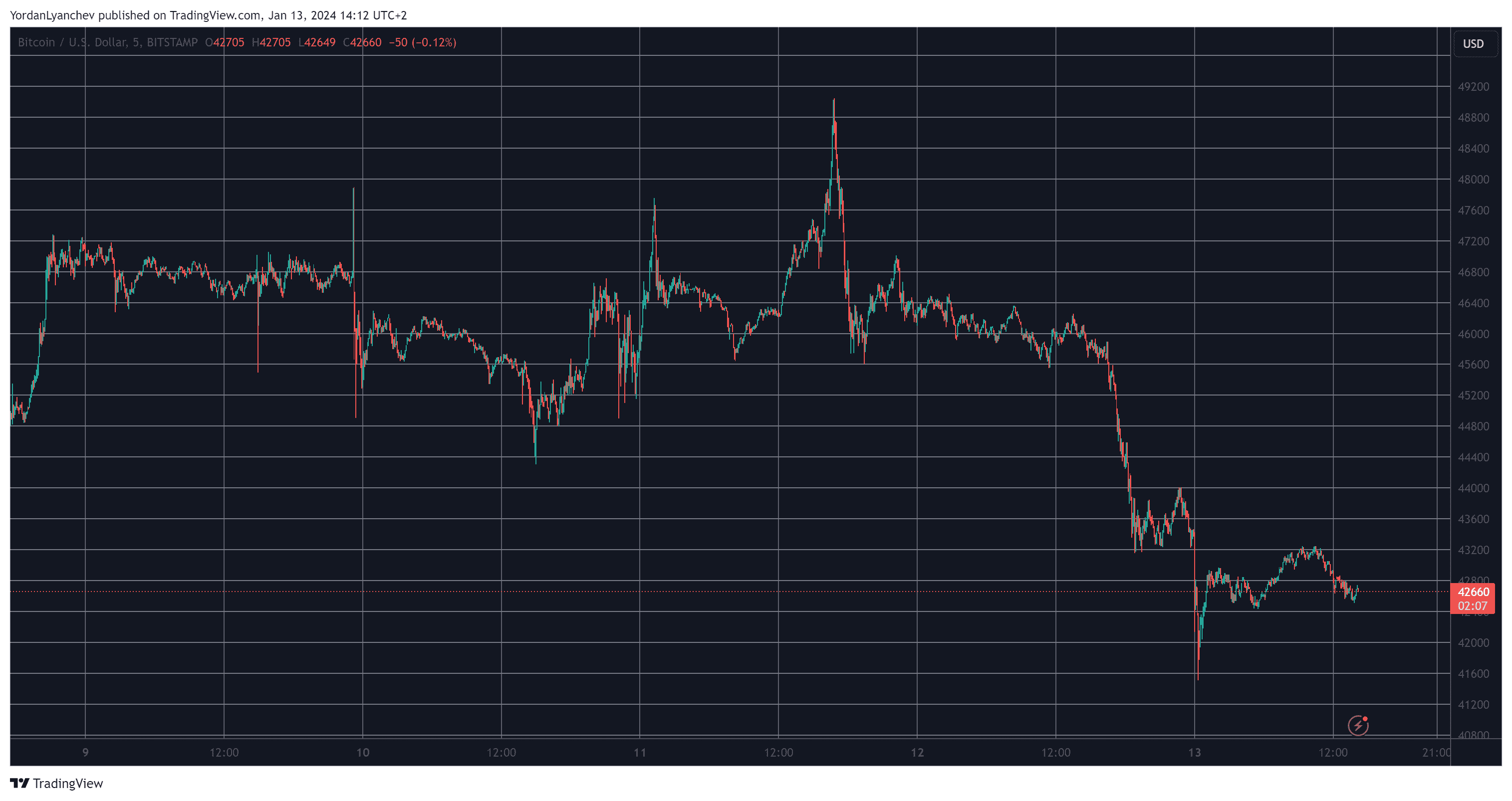 Was the Spot Bitcoin ETF Approval Sell-the-News Event? BTC Tumbled by K in 2 Days