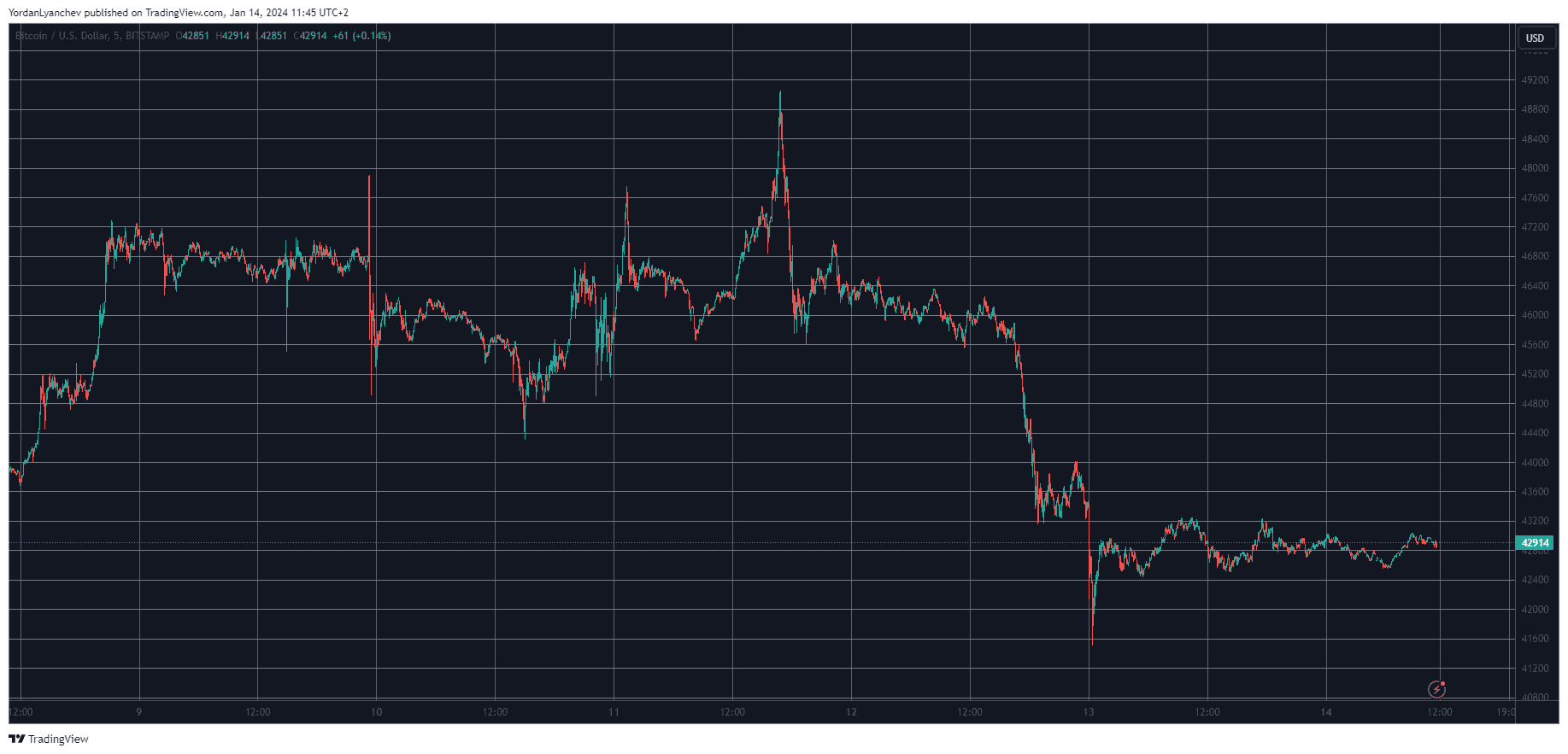 Ethereum (ETH) Outperformed Bitcoin (BTC) During ETF Approval Week (Market Watch)