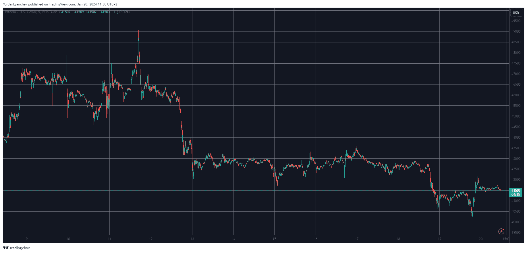 You are currently viewing Bitcoin Defends $41K Level, Chainlink Gains 5% Daily (Weekend Watch)