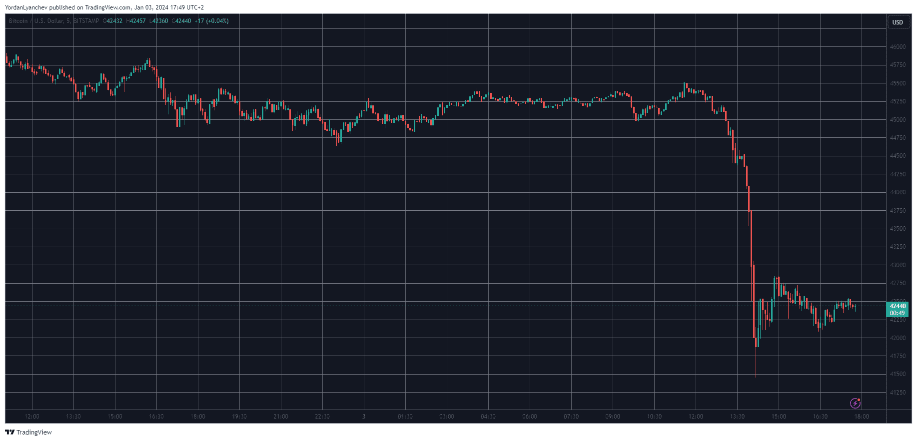 3 Possible Reasons Behind Bitcoin’s (BTC) ,000 Price Drop Today