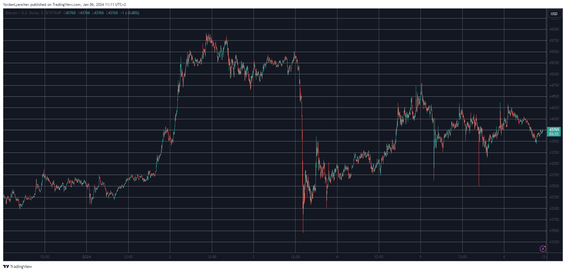 You are currently viewing Bitcoin Dominance Soars as These Altcoins Bleed Out (Weekend Watch)