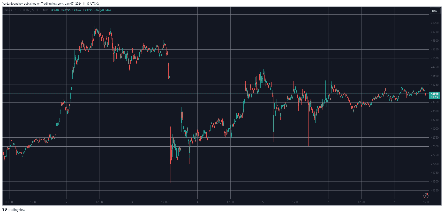 This Week’s Best and Worst Performers Revealed as BTC Settles at k (Weekend Watch)