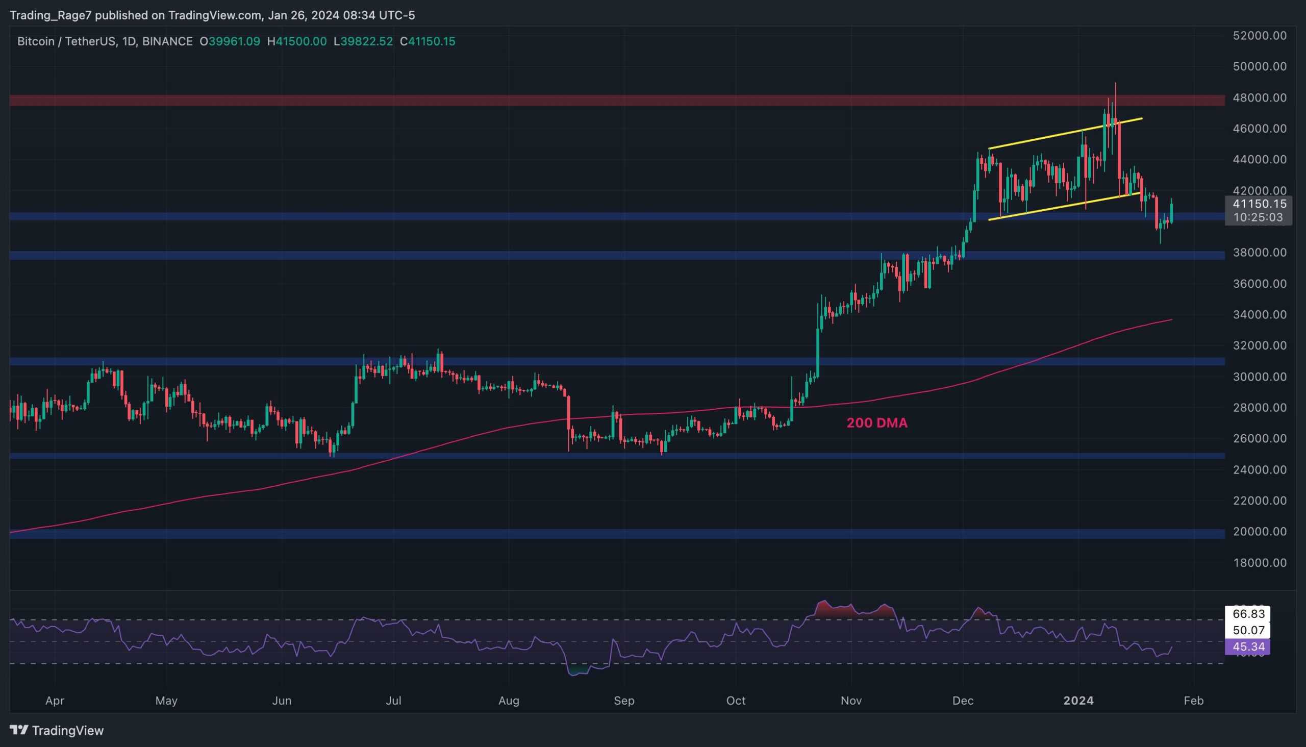 You are currently viewing Bitcoin Price Analysis: Are the Bulls Back or Will BTC Stall at $42K?