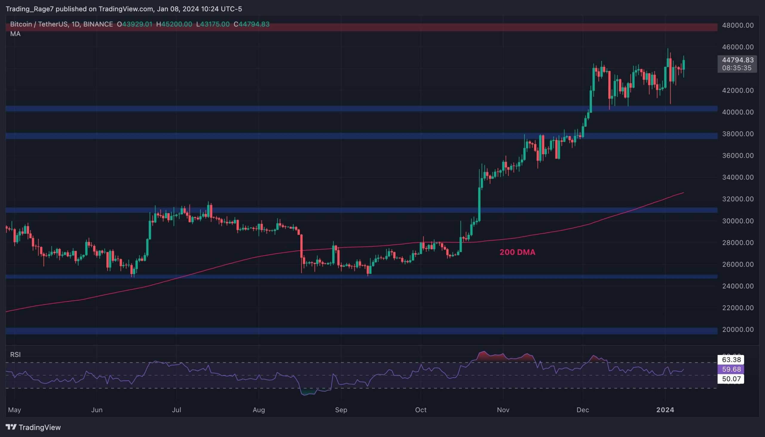 You are currently viewing Is Bitcoin on the Verge of a Massive Rally Following the Surge to $46K? (BTC Price Analysis)