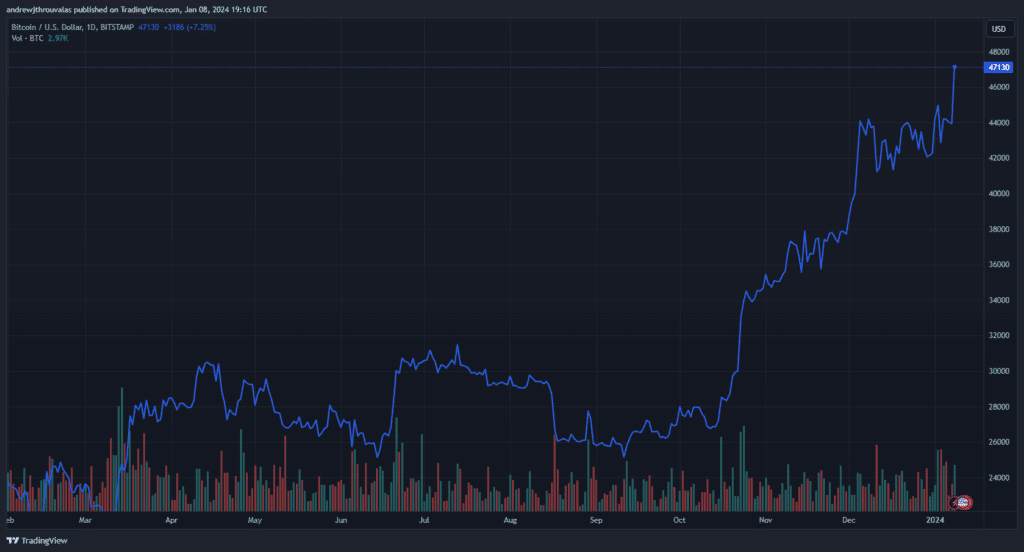 Bitcoin Price Explodes To k As BTC ETF Approval Deadline Looms