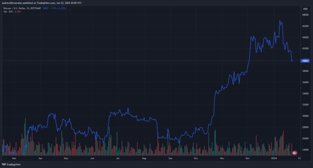 Bitcoin Slides Under ,000 Triggering 0 Million In Liquidations