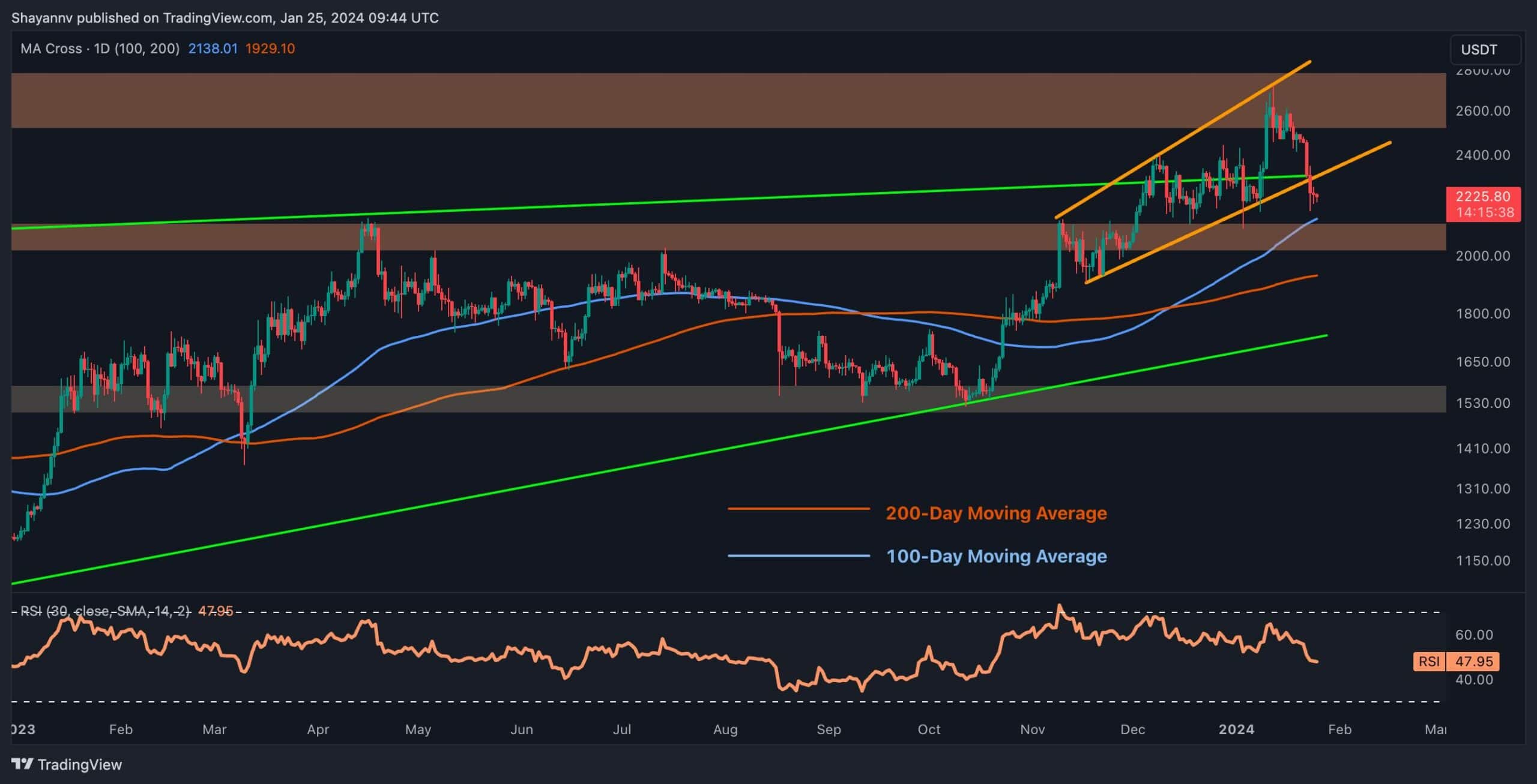 Interesting Metric Sparks Hopes for Reversal as ETH Clashes With .2K Support (Ethereum Price Analysis)