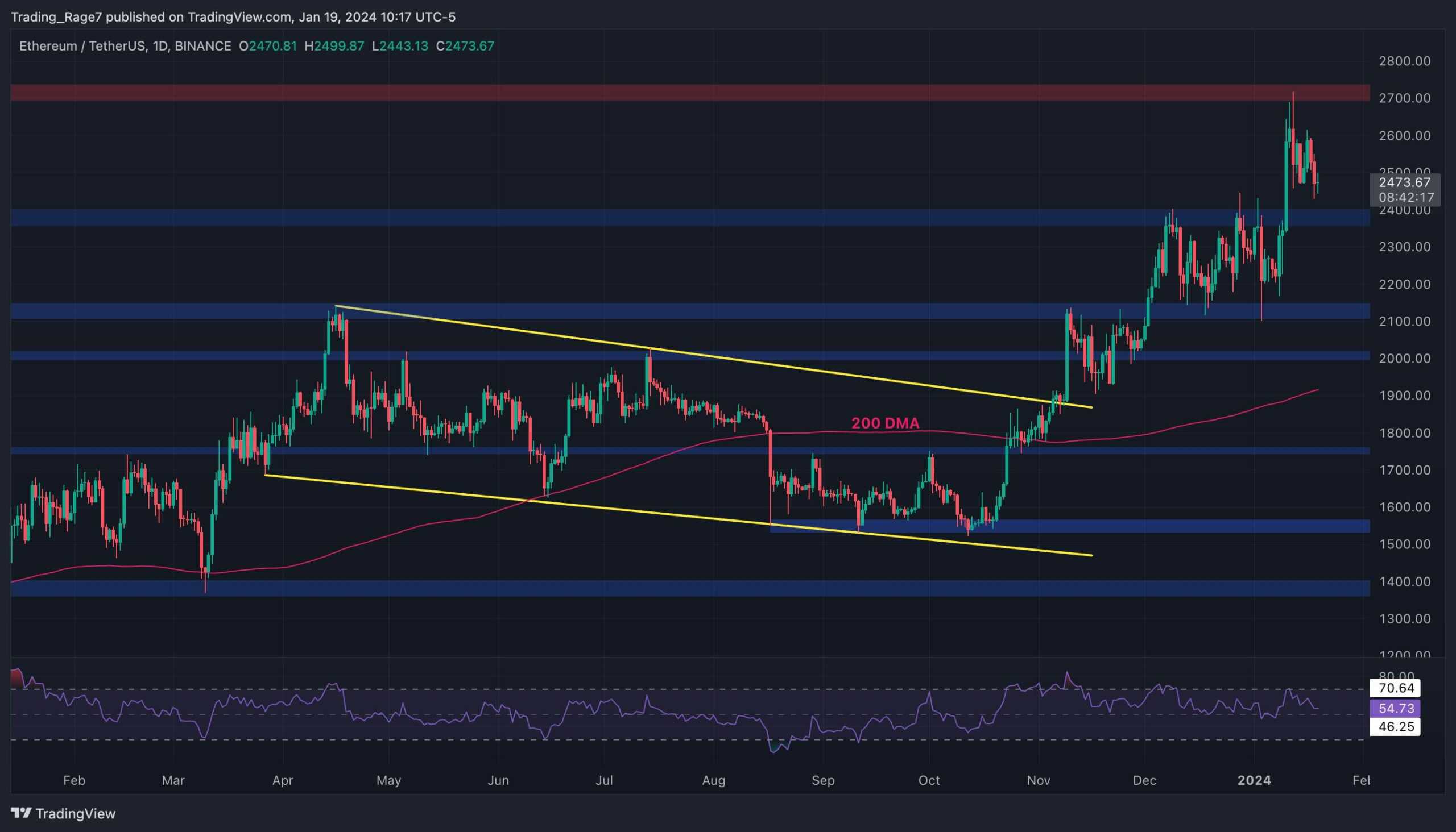 Bull Market Over for ETH Following Drop to .4K? (Ethereum Price Analysis)