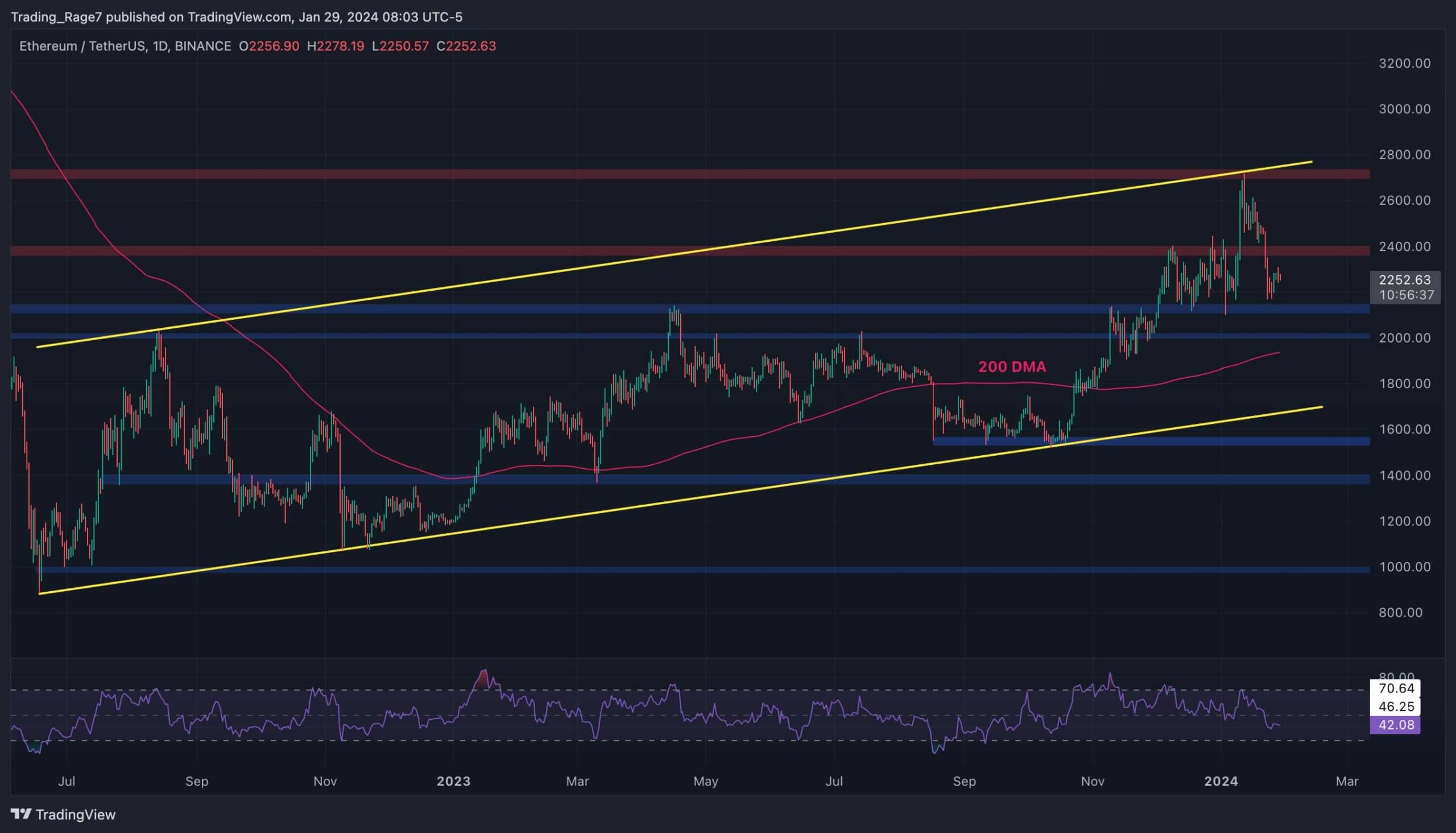 You are currently viewing Ethereum Pushes Above $2.3K as Bulls Make a Stand, What’s Next? (ETH Price Analysis)