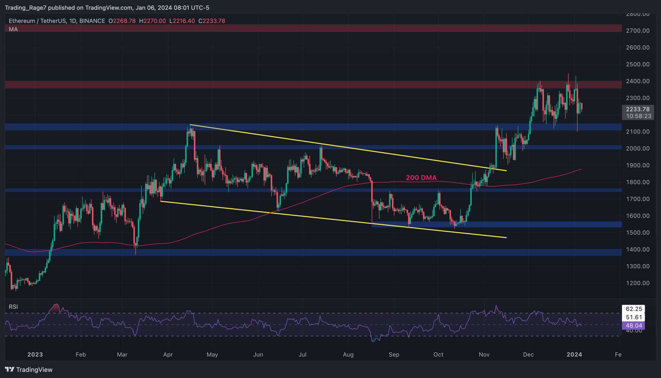 You are currently viewing ETH Uncertain Above $2.2K but is a Drop Toward $2,000 in Play? (Ethereum Price Analysis)