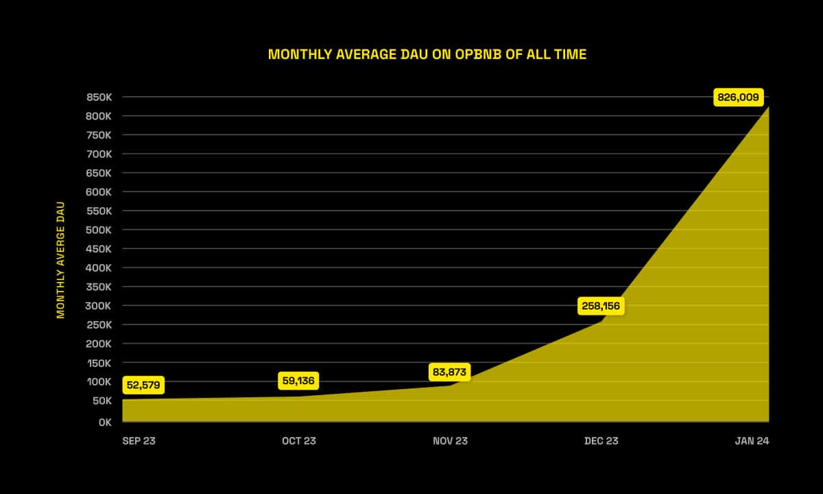 You are currently viewing BNB Chain Experiences Exponential Growth, Setting New Records in Daily Active Users (DAU) and Total Value Locked (TVL)