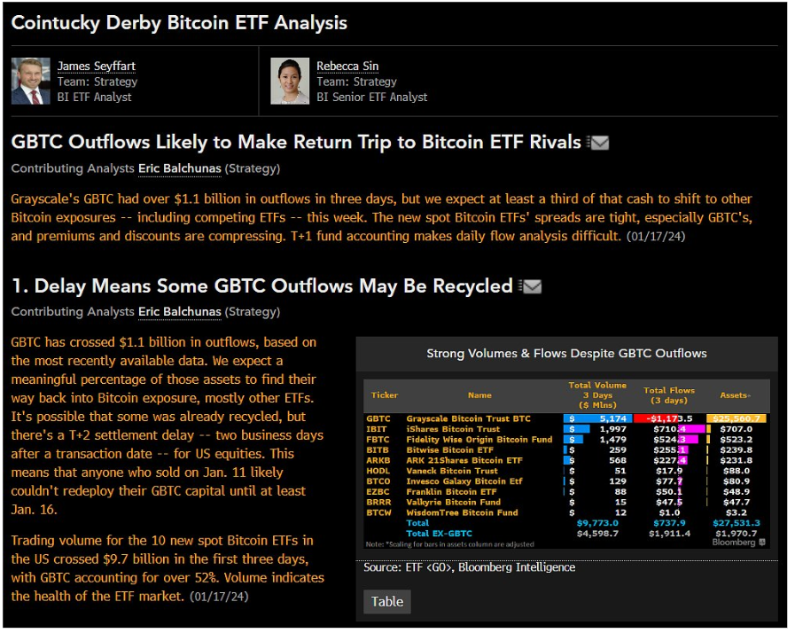 One-third of GBTC outflows could be redirected to Spot Bitcoin ETFs: Bloomberg Analysts