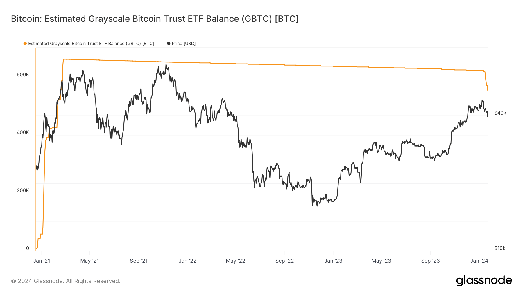 You are currently viewing Grayscale Bitcoin Trust balance sees 12% reduction as FTX bankruptcy stirs $3.5 billion outflow