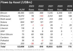 Read more about the article Bitcoin dominates as crypto investments skyrocket by 170% to $2.2 billion in 2023