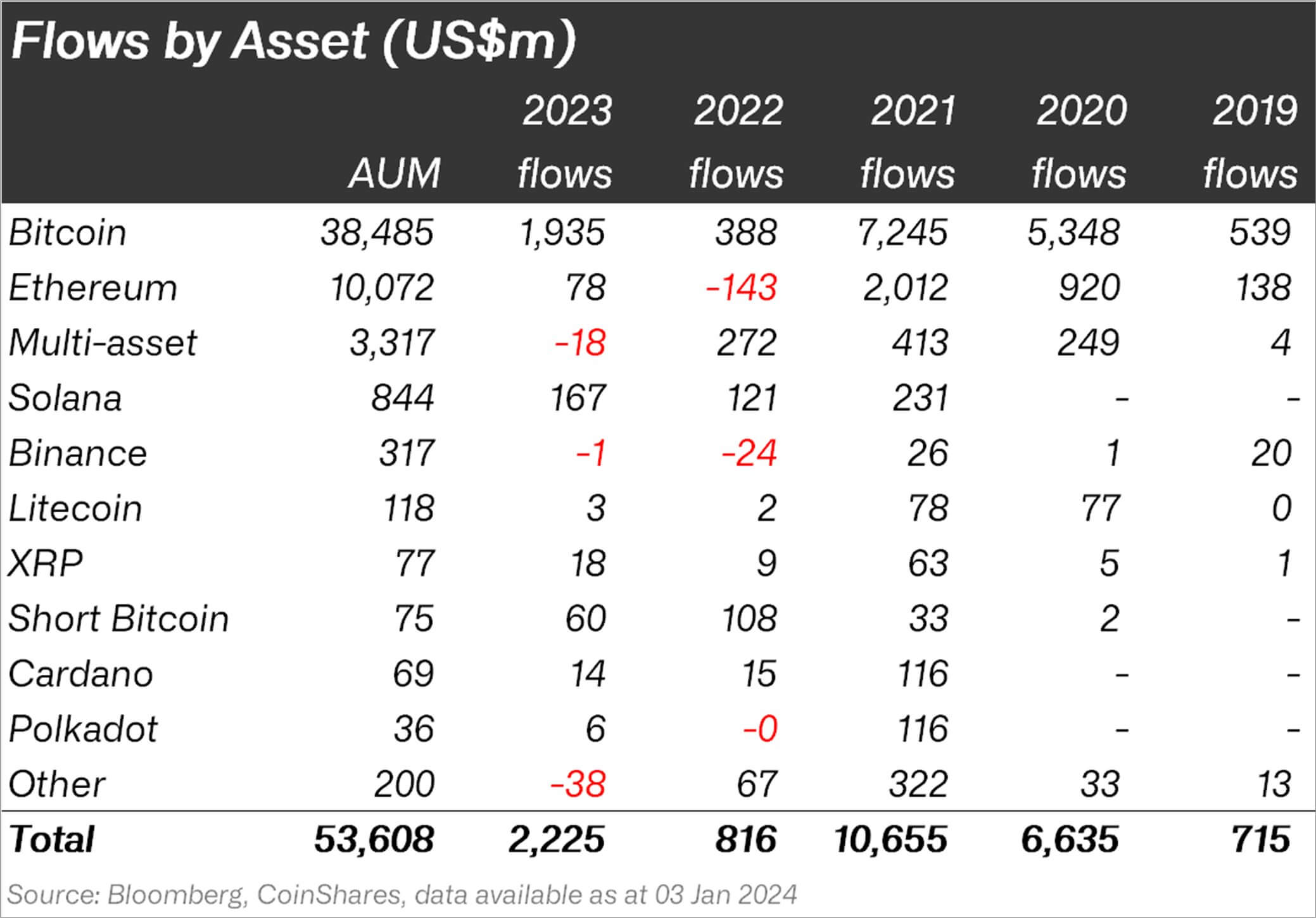 Bitcoin dominates as crypto investments skyrocket by 170% to .2 billion in 2023