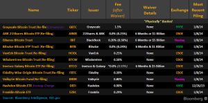 Grayscale to slash fees to 1.5% after spot Bitcoin ETF conversion, still highest among rivals