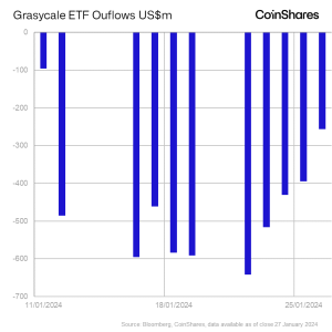 Global Bitcoin ETP holdings over 900,000 BTC as Grayscale outflows ‘subside’