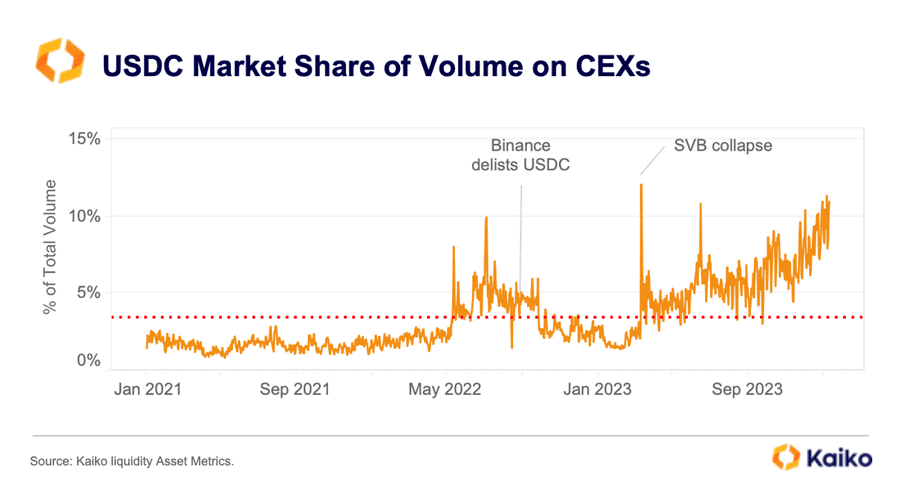 You are currently viewing USDC doubles market share on centralized crypto trading platforms to over 10%